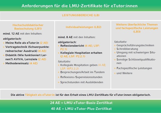 Anforderungen für das LMU-Zertifikat für eTutorInnen