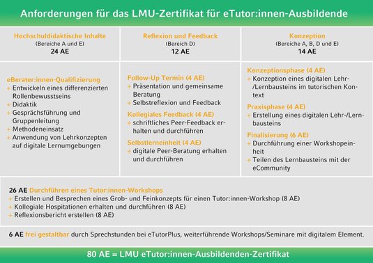 Anforderungen für das LMU-Zertifikat für eTutorInnenausbildende