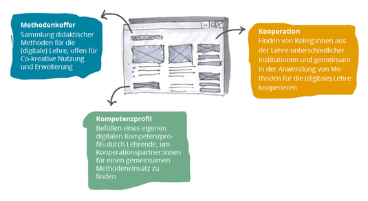 Methodenkoffer - Kompetenzprofil - Kooperation